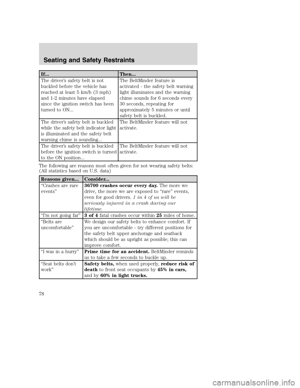 FORD SUPER DUTY 2002 1.G Manual PDF If... Then...
The driver’s safety belt is not
buckled before the vehicle has
reached at least 5 km/h (3 mph)
and 1-2 minutes have elapsed
since the ignition switch has been
turned to ON...The BeltMi