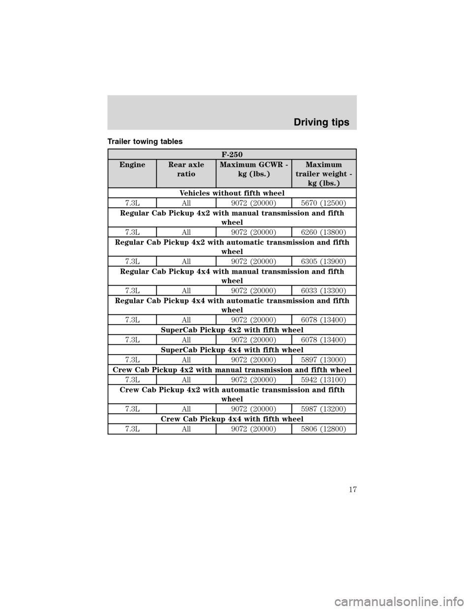 FORD SUPER DUTY 2003 1.G 7.3L Diesel Engine Owners Manual Trailer towing tables
F-250
Engine Rear axle
ratioMaximum GCWR -
kg (lbs.)Maximum
trailer weight -
kg (lbs.)
Vehicles without fifth wheel
7.3L All 9072 (20000) 5670 (12500)
Regular Cab Pickup 4x2 with