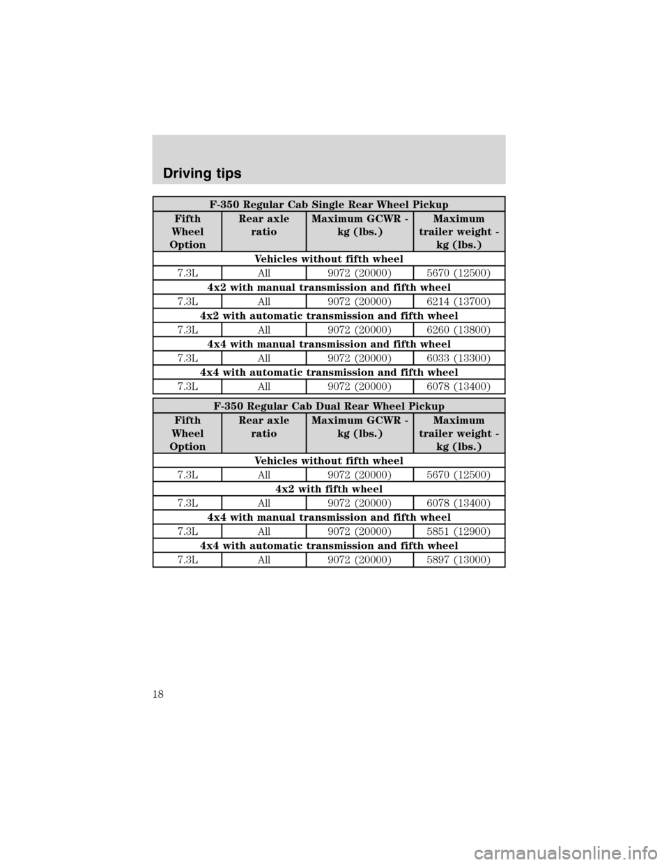 FORD SUPER DUTY 2003 1.G 7.3L Diesel Engine Owners Manual F-350 Regular Cab Single Rear Wheel Pickup
Fifth
Wheel
OptionRear axle
ratioMaximum GCWR -
kg (lbs.)Maximum
trailer weight -
kg (lbs.)
Vehicles without fifth wheel
7.3L All 9072 (20000) 5670 (12500)
4