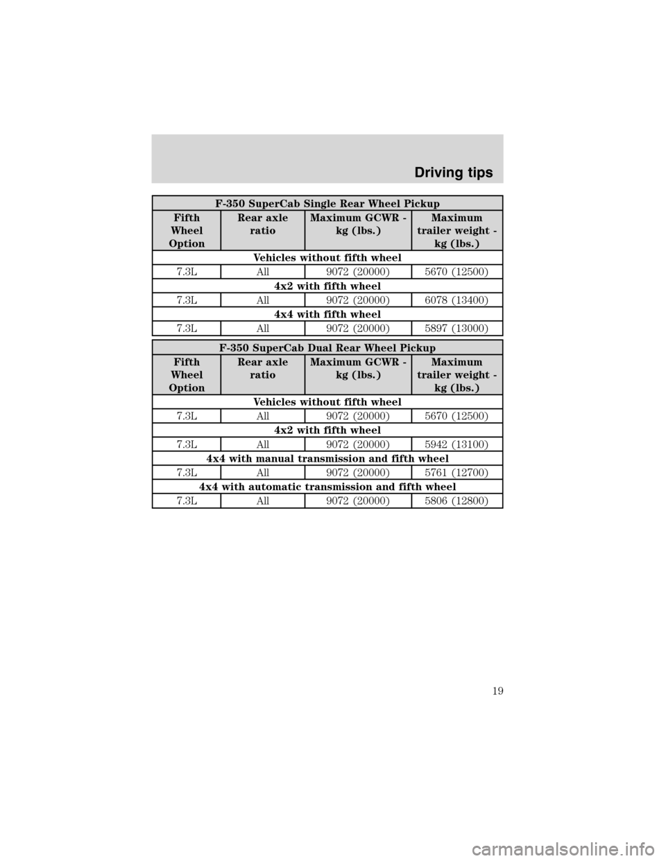 FORD SUPER DUTY 2003 1.G 7.3L Diesel Engine User Guide F-350 SuperCab Single Rear Wheel Pickup
Fifth
Wheel
OptionRear axle
ratioMaximum GCWR -
kg (lbs.)Maximum
trailer weight -
kg (lbs.)
Vehicles without fifth wheel
7.3L All 9072 (20000) 5670 (12500)
4x2 