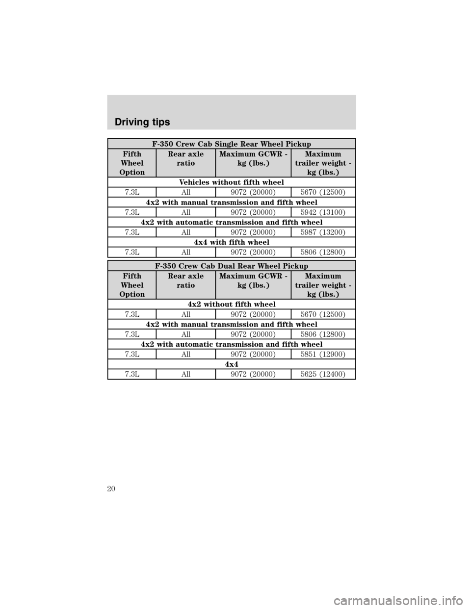 FORD SUPER DUTY 2003 1.G 7.3L Diesel Engine Owners Manual F-350 Crew Cab Single Rear Wheel Pickup
Fifth
Wheel
OptionRear axle
ratioMaximum GCWR -
kg (lbs.)Maximum
trailer weight -
kg (lbs.)
Vehicles without fifth wheel
7.3L All 9072 (20000) 5670 (12500)
4x2 