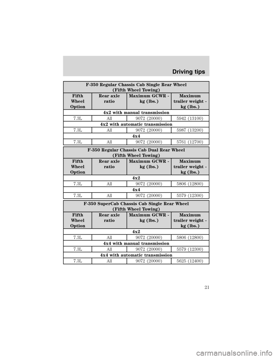 FORD SUPER DUTY 2003 1.G 7.3L Diesel Engine Owners Manual F-350 Regular Chassis Cab Single Rear Wheel
(Fifth Wheel Towing)
Fifth
Wheel
OptionRear axle
ratioMaximum GCWR -
kg (lbs.)Maximum
trailer weight -
kg (lbs.)
4x2 with manual transmission
7.3L All 9072 