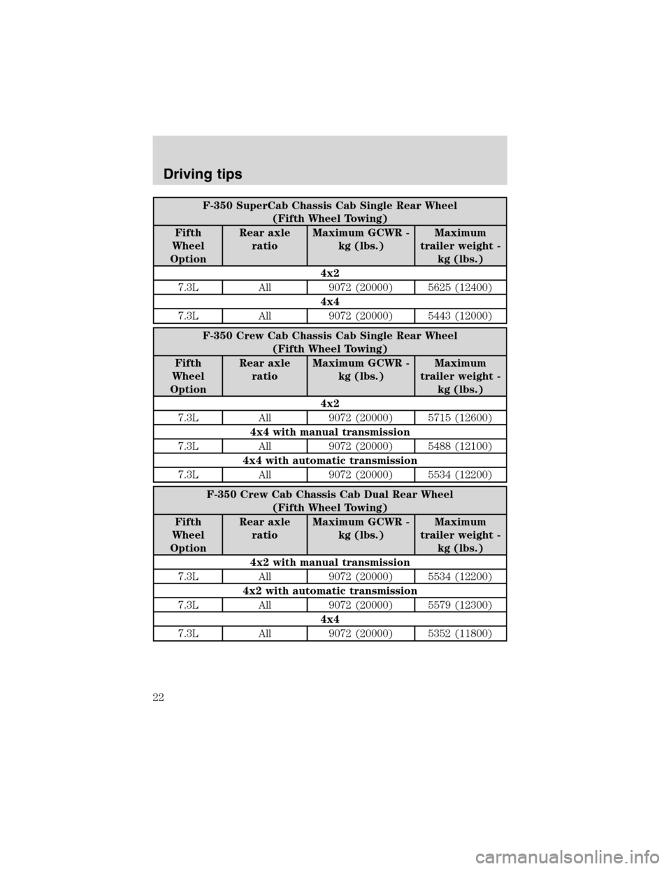 FORD SUPER DUTY 2003 1.G 7.3L Diesel Engine Owners Manual F-350 SuperCab Chassis Cab Single Rear Wheel
(Fifth Wheel Towing)
Fifth
Wheel
OptionRear axle
ratioMaximum GCWR -
kg (lbs.)Maximum
trailer weight -
kg (lbs.)
4x2
7.3L All 9072 (20000) 5625 (12400)
4x4