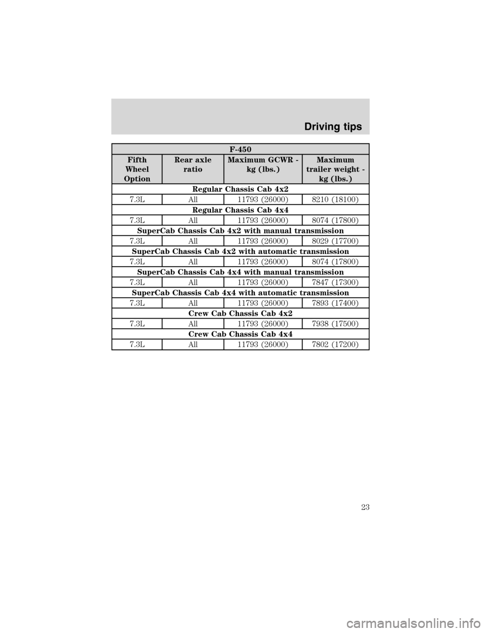 FORD SUPER DUTY 2003 1.G 7.3L Diesel Engine Owners Manual F-450
Fifth
Wheel
OptionRear axle
ratioMaximum GCWR -
kg (lbs.)Maximum
trailer weight -
kg (lbs.)
Regular Chassis Cab 4x2
7.3L All 11793 (26000) 8210 (18100)
Regular Chassis Cab 4x4
7.3L All 11793 (26