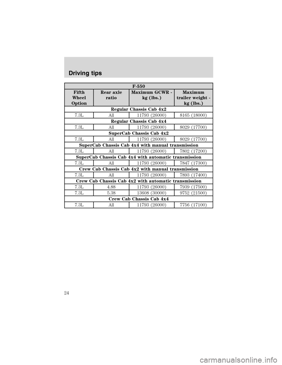 FORD SUPER DUTY 2003 1.G 7.3L Diesel Engine Owners Manual F-550
Fifth
Wheel
OptionRear axle
ratioMaximum GCWR -
kg (lbs.)Maximum
trailer weight -
kg (lbs.)
Regular Chassis Cab 4x2
7.3L All 11793 (26000) 8165 (18000)
Regular Chassis Cab 4x4
7.3L All 11793 (26