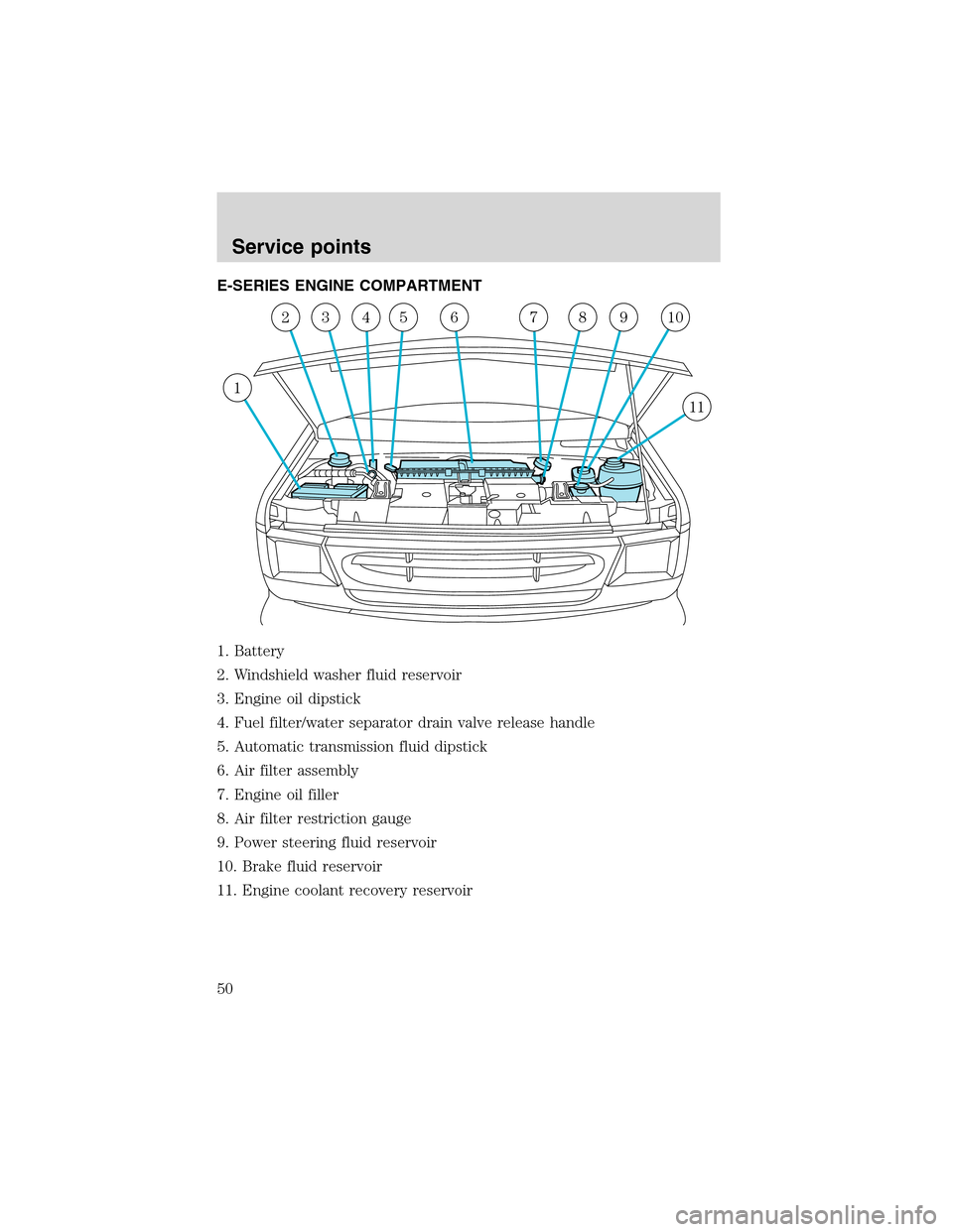 FORD SUPER DUTY 2003 1.G 7.3L Diesel Engine Service Manual E-SERIES ENGINE COMPARTMENT
1. Battery
2. Windshield washer fluid reservoir
3. Engine oil dipstick
4. Fuel filter/water separator drain valve release handle
5. Automatic transmission fluid dipstick
6.