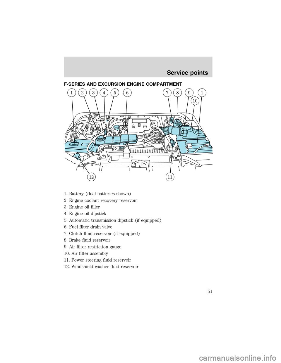 FORD SUPER DUTY 2003 1.G 7.3L Diesel Engine Owners Manual F-SERIES AND EXCURSION ENGINE COMPARTMENT
1. Battery (dual batteries shown)
2. Engine coolant recovery reservoir
3. Engine oil filler
4. Engine oil dipstick
5. Automatic transmission dipstick (if equi