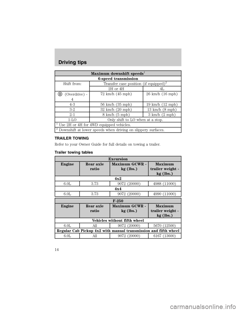 FORD SUPER DUTY 2003 1.G Diesel Supplement Manual Maximum downshift speeds1
6-speed transmission
Shift from: Transfer case position (if equipped)2
2H or 4H 4L
D(Overdrive) -
472 km/h (45 mph) 26 km/h (16 mph)
4-3 56 km/h (35 mph) 19 km/h (12 mph)
3-2