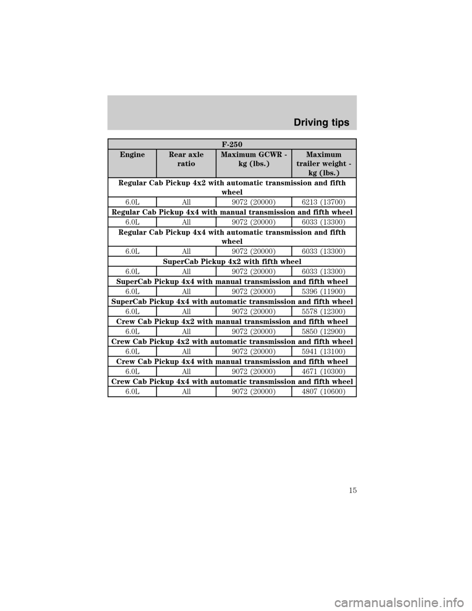 FORD SUPER DUTY 2003 1.G Diesel Supplement Manual F-250
Engine Rear axle
ratioMaximum GCWR -
kg (lbs.)Maximum
trailer weight -
kg (lbs.)
Regular Cab Pickup 4x2 with automatic transmission and fifth
wheel
6.0L All 9072 (20000) 6213 (13700)
Regular Cab