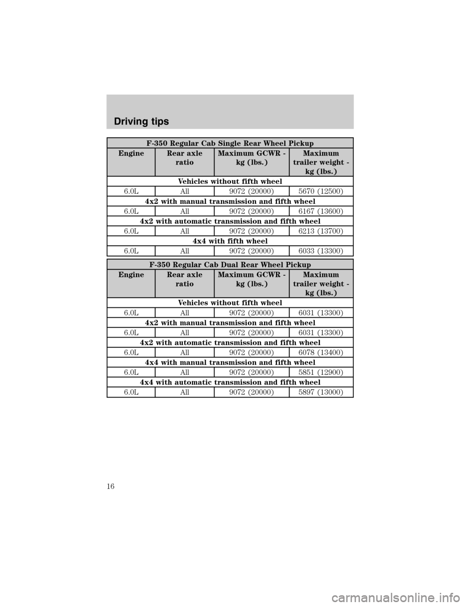 FORD SUPER DUTY 2003 1.G Diesel Supplement Manual F-350 Regular Cab Single Rear Wheel Pickup
Engine Rear axle
ratioMaximum GCWR -
kg (lbs.)Maximum
trailer weight -
kg (lbs.)
Vehicles without fifth wheel
6.0L All 9072 (20000) 5670 (12500)
4x2 with man