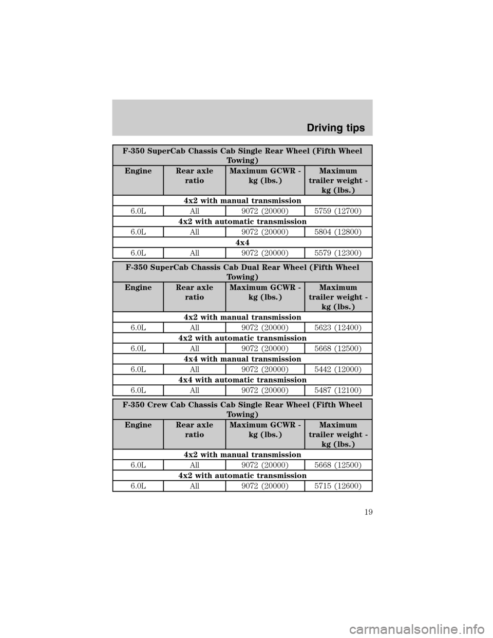 FORD SUPER DUTY 2003 1.G Diesel Supplement Manual F-350 SuperCab Chassis Cab Single Rear Wheel (Fifth Wheel
Towing)
Engine Rear axle
ratioMaximum GCWR -
kg (lbs.)Maximum
trailer weight -
kg (lbs.)
4x2 with manual transmission
6.0L All 9072 (20000) 57