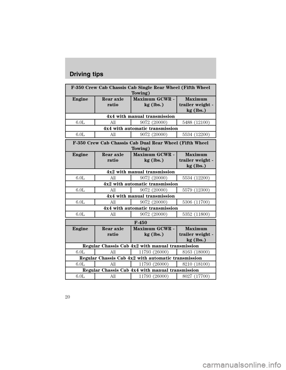 FORD SUPER DUTY 2003 1.G Diesel Supplement Manual F-350 Crew Cab Chassis Cab Single Rear Wheel (Fifth Wheel
Towing)
Engine Rear axle
ratioMaximum GCWR -
kg (lbs.)Maximum
trailer weight -
kg (lbs.)
4x4 with manual transmission
6.0L All 9072 (20000) 54