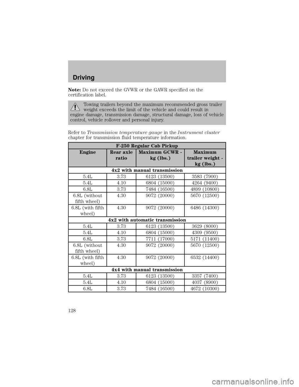 FORD SUPER DUTY 2003 1.G Owners Manual Note:Do not exceed the GVWR or the GAWR specified on the
certification label.
Towing trailers beyond the maximum recommended gross trailer
weight exceeds the limit of the vehicle and could result in
e FORD SUPER DUTY 2003 1.G Owners Manual Note:Do not exceed the GVWR or the GAWR specified on the
certification label.
Towing trailers beyond the maximum recommended gross trailer
weight exceeds the limit of the vehicle and could result in
e