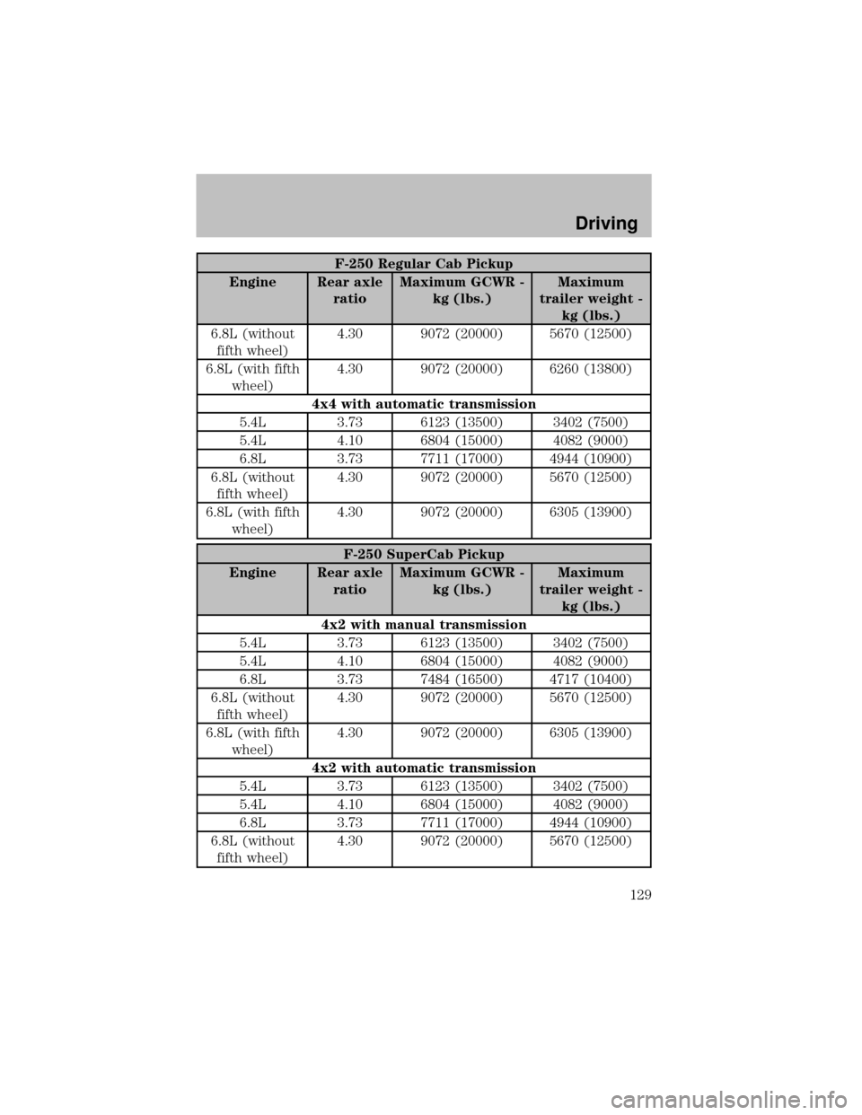 FORD SUPER DUTY 2003 1.G Owners Manual F-250 Regular Cab Pickup
Engine Rear axle
ratioMaximum GCWR -
kg (lbs.)Maximum
trailer weight -
kg (lbs.)
6.8L (without
fifth wheel)4.30 9072 (20000) 5670 (12500)
6.8L (with fifth
wheel)4.30 9072 (200