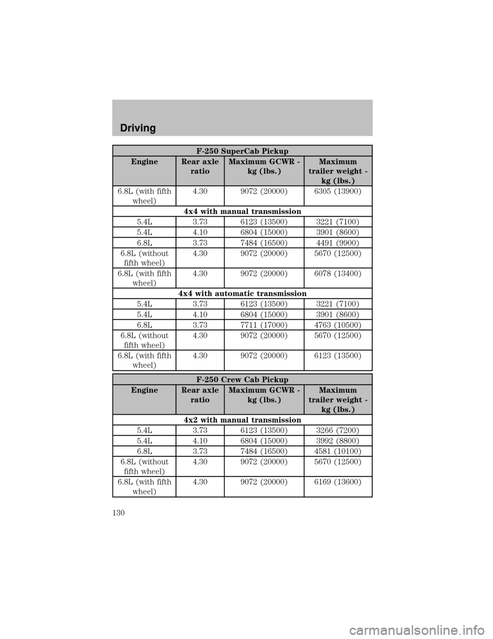 FORD SUPER DUTY 2003 1.G Owners Manual F-250 SuperCab Pickup
Engine Rear axle
ratioMaximum GCWR -
kg (lbs.)Maximum
trailer weight -
kg (lbs.)
6.8L (with fifth
wheel)4.30 9072 (20000) 6305 (13900)
4x4 with manual transmission
5.4L 3.73 6123
