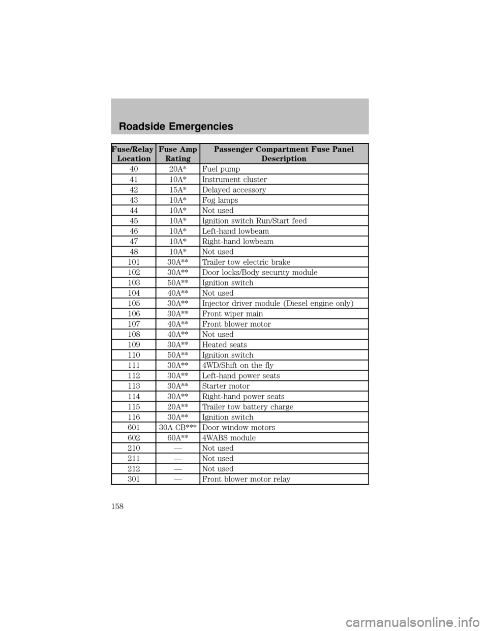 FORD SUPER DUTY 2003 1.G Owners Manual Fuse/Relay
LocationFuse Amp
RatingPassenger Compartment Fuse Panel
Description
40 20A* Fuel pump
41 10A* Instrument cluster
42 15A* Delayed accessory
43 10A* Fog lamps
44 10A* Not used
45 10A* Ignitio