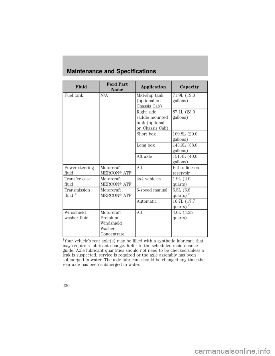 FORD SUPER DUTY 2003 1.G Owners Manual FluidFord Part
NameApplication Capacity
Fuel tank N/A Mid-ship tank
(optional on
Chassis Cab)71.9L (19.0
gallons)
Right side
saddle mounted
tank (optional
on Chassis Cab)87.1L (23.0
gallons)
Short box