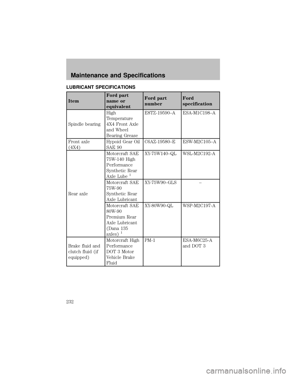 FORD SUPER DUTY 2003 1.G Owners Manual LUBRICANT SPECIFICATIONS
ItemFord part
name or
equivalentFord part
numberFord
specification
Spindle bearingHigh
Temperature
4X4 Front Axle
and Wheel
Bearing GreaseE8TZ-19590–A ESA-M1C198–A
Front a