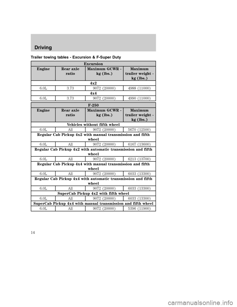 FORD SUPER DUTY 2004 1.G Diesel Supplement Manual Trailer towing tables - Excursion & F-Super Duty
Excursion
Engine Rear axle
ratioMaximum GCWR -
kg (lbs.)Maximum
trailer weight -
kg (lbs.)
4x2
6.0L 3.73 9072 (20000) 4988 (11000)
4x4
6.0L 3.73 9072 (