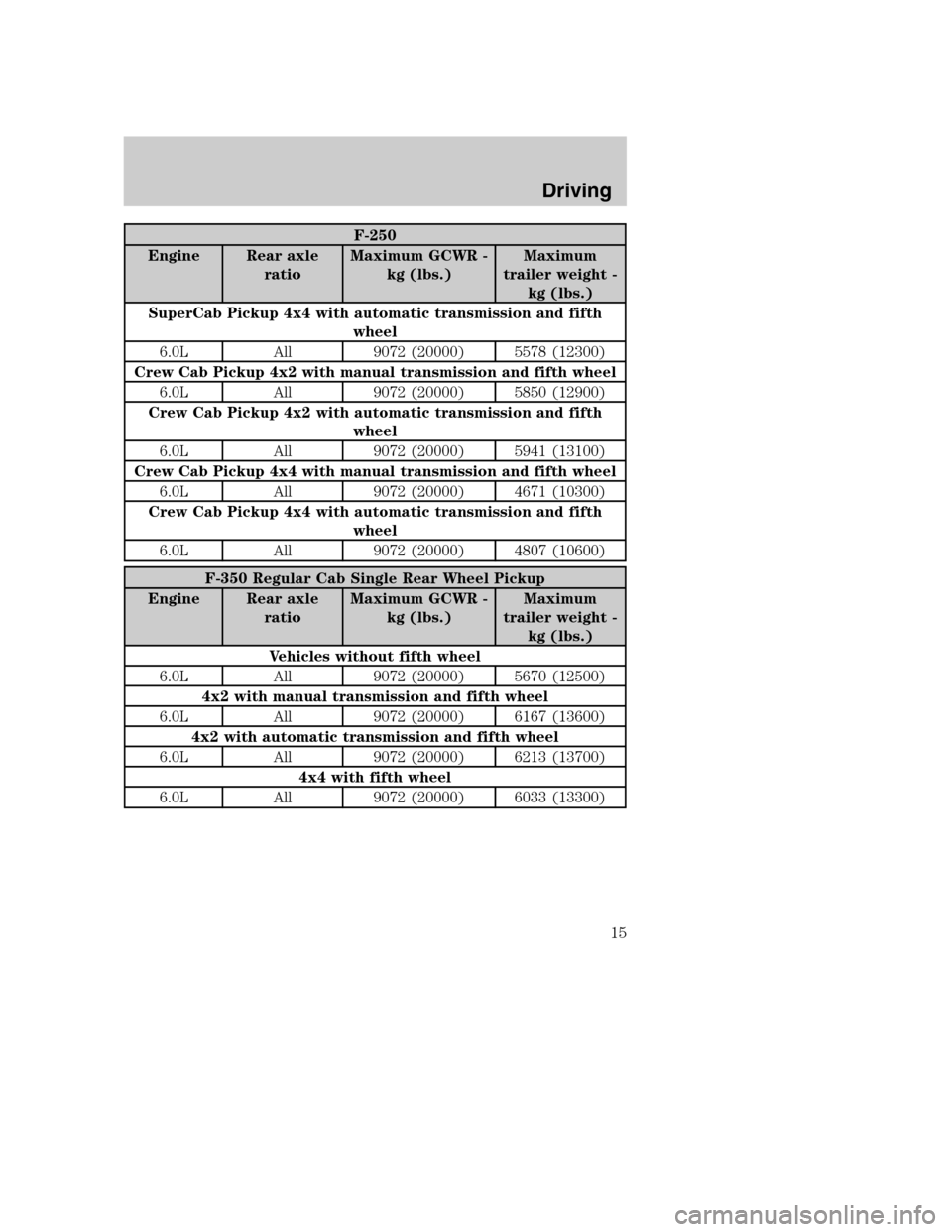 FORD SUPER DUTY 2004 1.G Diesel Supplement Manual F-250
Engine Rear axle
ratioMaximum GCWR -
kg (lbs.)Maximum
trailer weight -
kg (lbs.)
SuperCab Pickup 4x4 with automatic transmission and fifth
wheel
6.0L All 9072 (20000) 5578 (12300)
Crew Cab Picku
