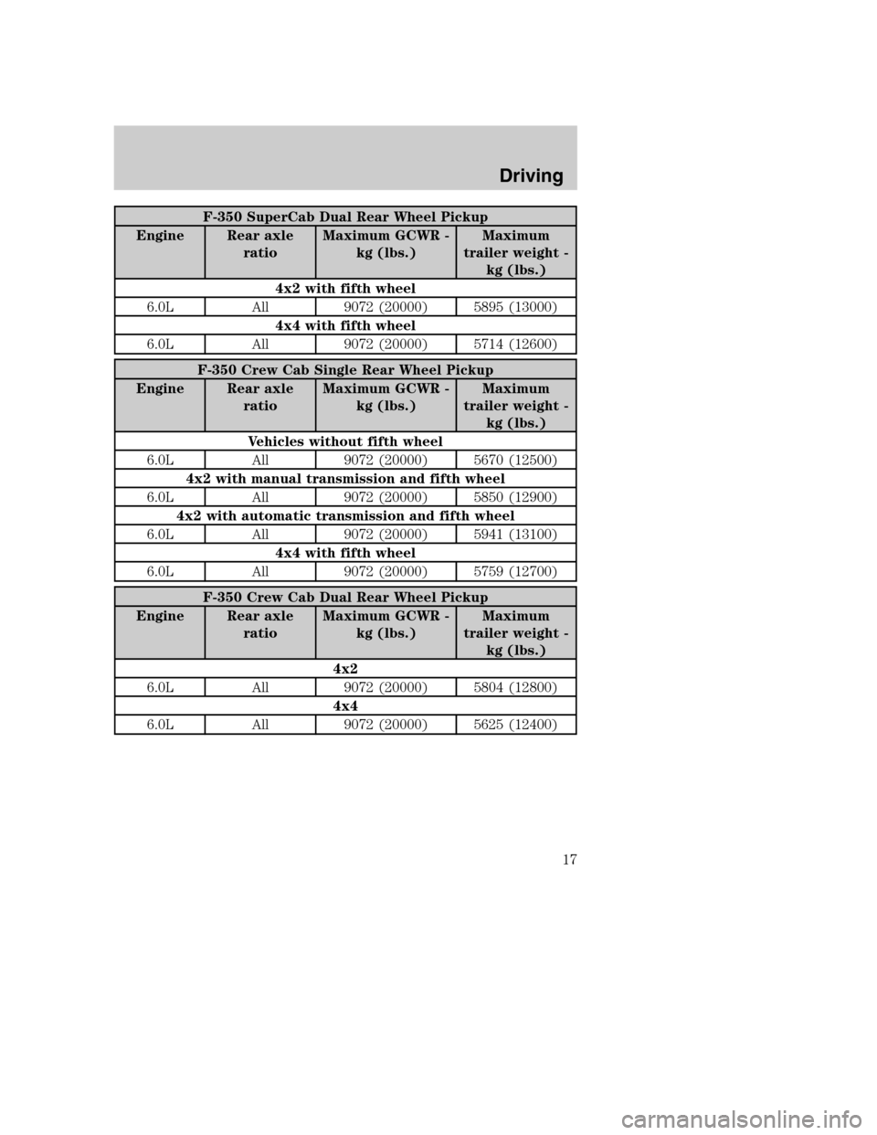 FORD SUPER DUTY 2004 1.G Diesel Supplement Manual F-350 SuperCab Dual Rear Wheel Pickup
Engine Rear axle
ratioMaximum GCWR -
kg (lbs.)Maximum
trailer weight -
kg (lbs.)
4x2 with fifth wheel
6.0L All 9072 (20000) 5895 (13000)
4x4 with fifth wheel
6.0L