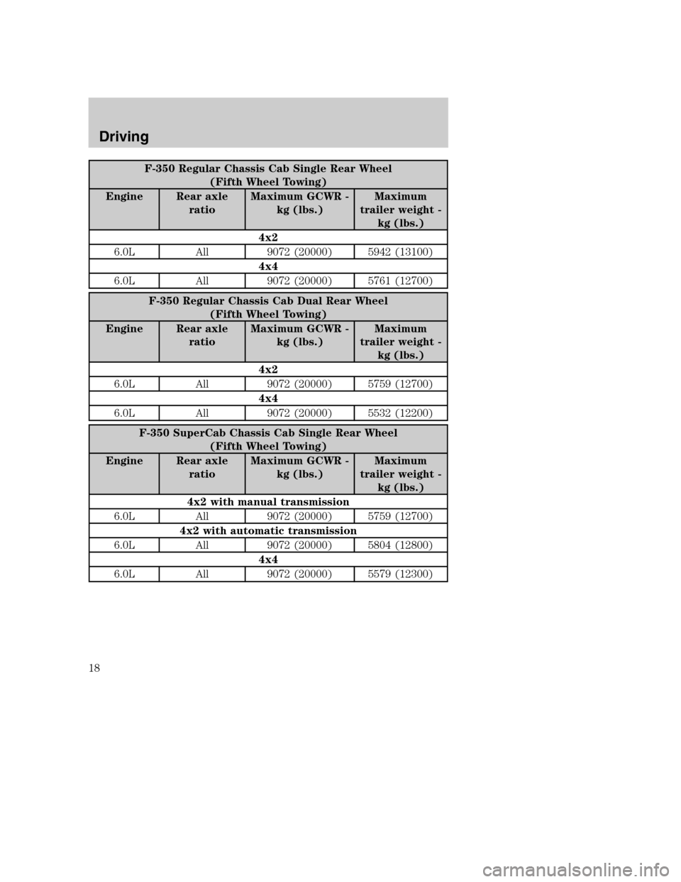 FORD SUPER DUTY 2004 1.G Diesel Supplement Manual F-350 Regular Chassis Cab Single Rear Wheel
(Fifth Wheel Towing)
Engine Rear axle
ratioMaximum GCWR -
kg (lbs.)Maximum
trailer weight -
kg (lbs.)
4x2
6.0L All 9072 (20000) 5942 (13100)
4x4
6.0L All 90