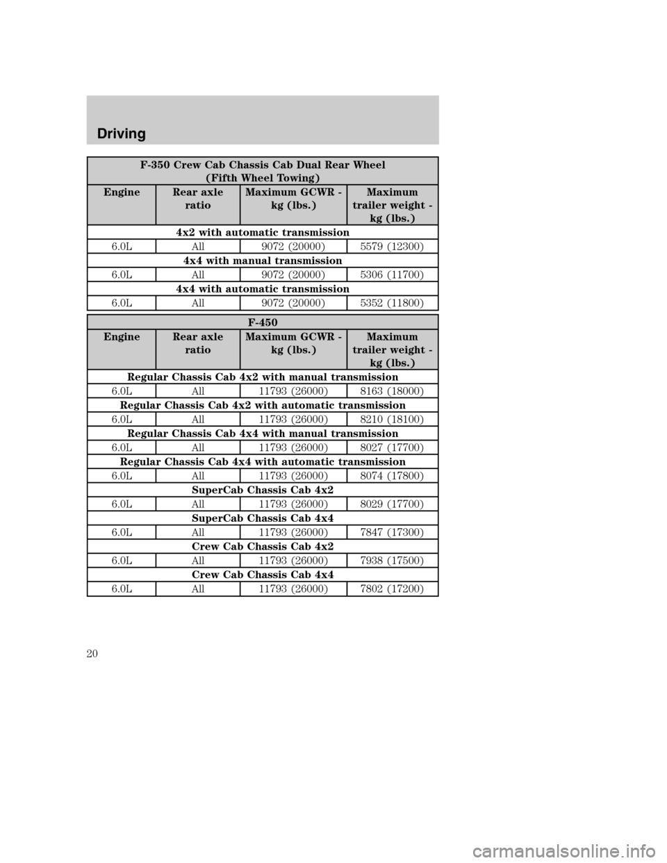 FORD SUPER DUTY 2004 1.G Diesel Supplement Manual F-350 Crew Cab Chassis Cab Dual Rear Wheel
(Fifth Wheel Towing)
Engine Rear axle
ratioMaximum GCWR -
kg (lbs.)Maximum
trailer weight -
kg (lbs.)
4x2 with automatic transmission
6.0L All 9072 (20000) 5