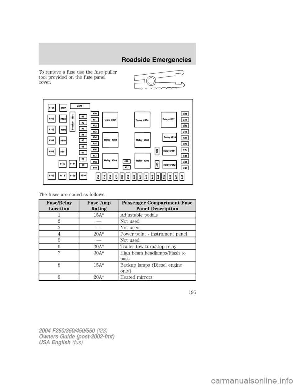 FORD SUPER DUTY 2004 1.G Owners Manual To remove a fuse use the fuse puller
tool provided on the fuse panel
cover.
The fuses are coded as follows.
Fuse/Relay
LocationFuse Amp
RatingPassenger Compartment Fuse
Panel Description
1 15A* Adjust FORD SUPER DUTY 2004 1.G Owners Manual To remove a fuse use the fuse puller
tool provided on the fuse panel
cover.
The fuses are coded as follows.
Fuse/Relay
LocationFuse Amp
RatingPassenger Compartment Fuse
Panel Description
1 15A* Adjust