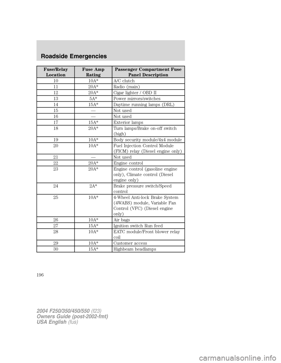FORD SUPER DUTY 2004 1.G Owners Manual Fuse/Relay
LocationFuse Amp
RatingPassenger Compartment Fuse
Panel Description
10 10A* A/C clutch
11 20A* Radio (main)
12 20A* Cigar lighter / OBD II
13 5A* Power mirrors/switches
14 15A* Daytime runn FORD SUPER DUTY 2004 1.G Owners Manual Fuse/Relay
LocationFuse Amp
RatingPassenger Compartment Fuse
Panel Description
10 10A* A/C clutch
11 20A* Radio (main)
12 20A* Cigar lighter / OBD II
13 5A* Power mirrors/switches
14 15A* Daytime runn