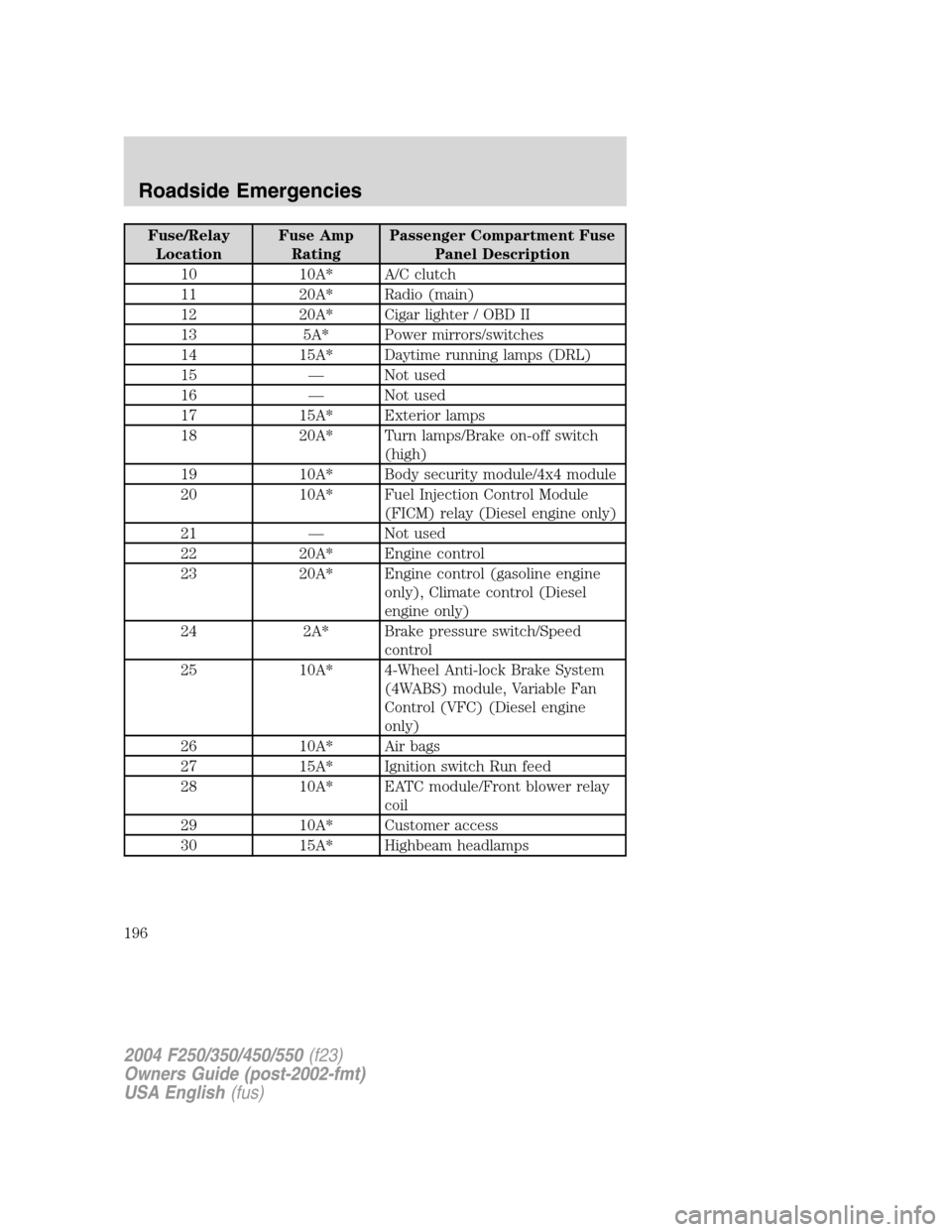 FORD SUPER DUTY 2004 1.G Owners Manual Fuse/Relay
LocationFuse Amp
RatingPassenger Compartment Fuse
Panel Description
10 10A* A/C clutch
11 20A* Radio (main)
12 20A* Cigar lighter / OBD II
13 5A* Power mirrors/switches
14 15A* Daytime runn