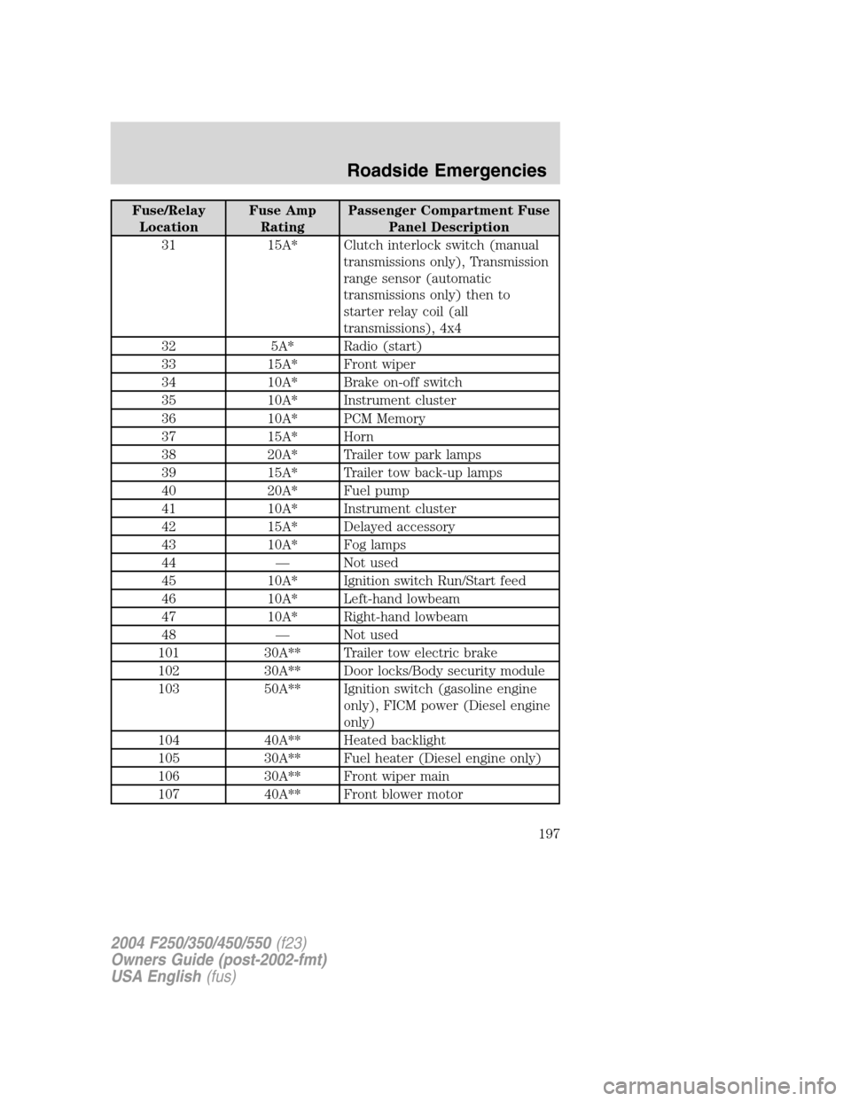 FORD SUPER DUTY 2004 1.G Owners Manual Fuse/Relay
LocationFuse Amp
RatingPassenger Compartment Fuse
Panel Description
31 15A* Clutch interlock switch (manual
transmissions only), Transmission
range sensor (automatic
transmissions only) the FORD SUPER DUTY 2004 1.G Owners Manual Fuse/Relay
LocationFuse Amp
RatingPassenger Compartment Fuse
Panel Description
31 15A* Clutch interlock switch (manual
transmissions only), Transmission
range sensor (automatic
transmissions only) the