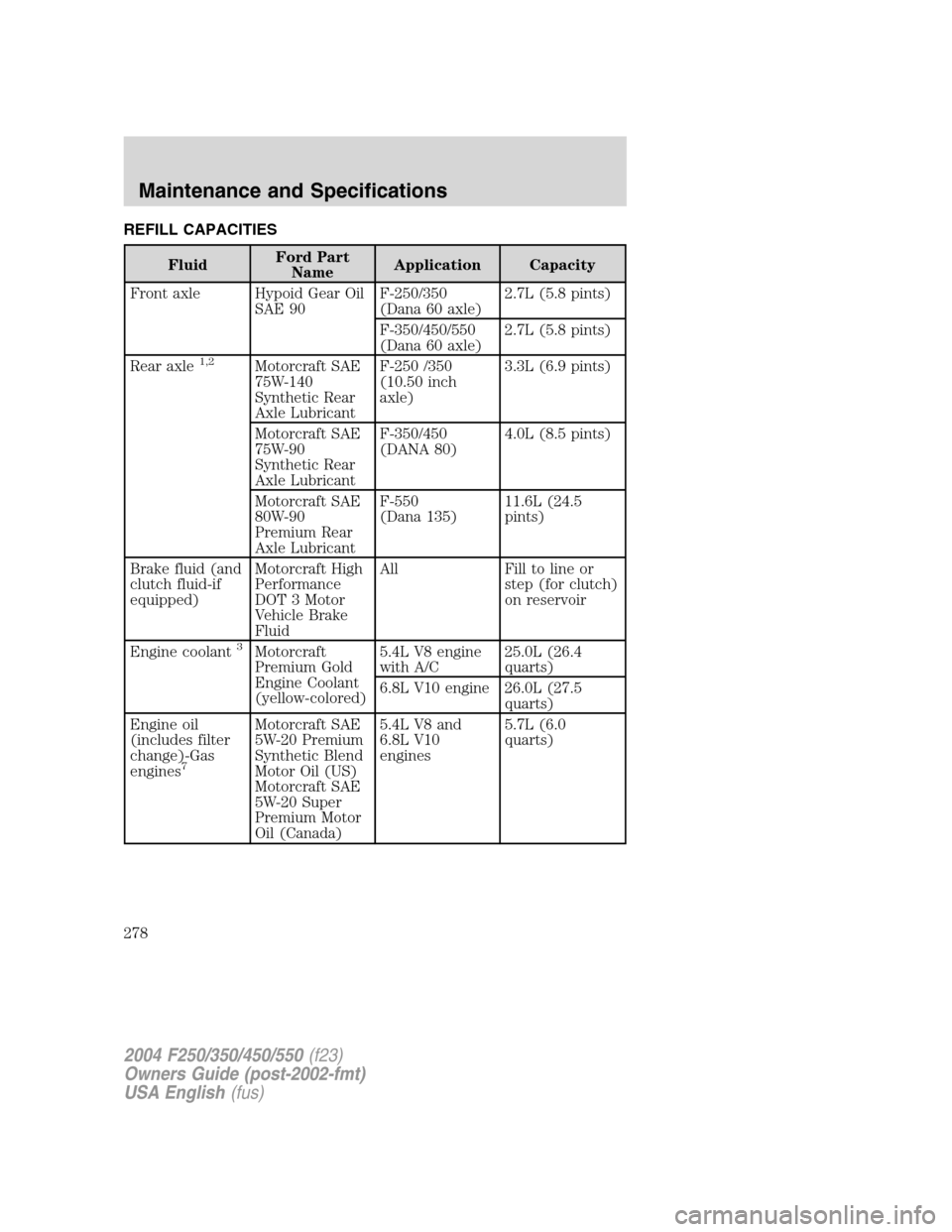 FORD SUPER DUTY 2004 1.G Owners Manual REFILL CAPACITIES
FluidFord Part
NameApplication Capacity
Front axle Hypoid Gear Oil
SAE 90F-250/350
(Dana 60 axle)2.7L (5.8 pints)
F-350/450/550
(Dana 60 axle)2.7L (5.8 pints)
Rear axle
1,2Motorcraft