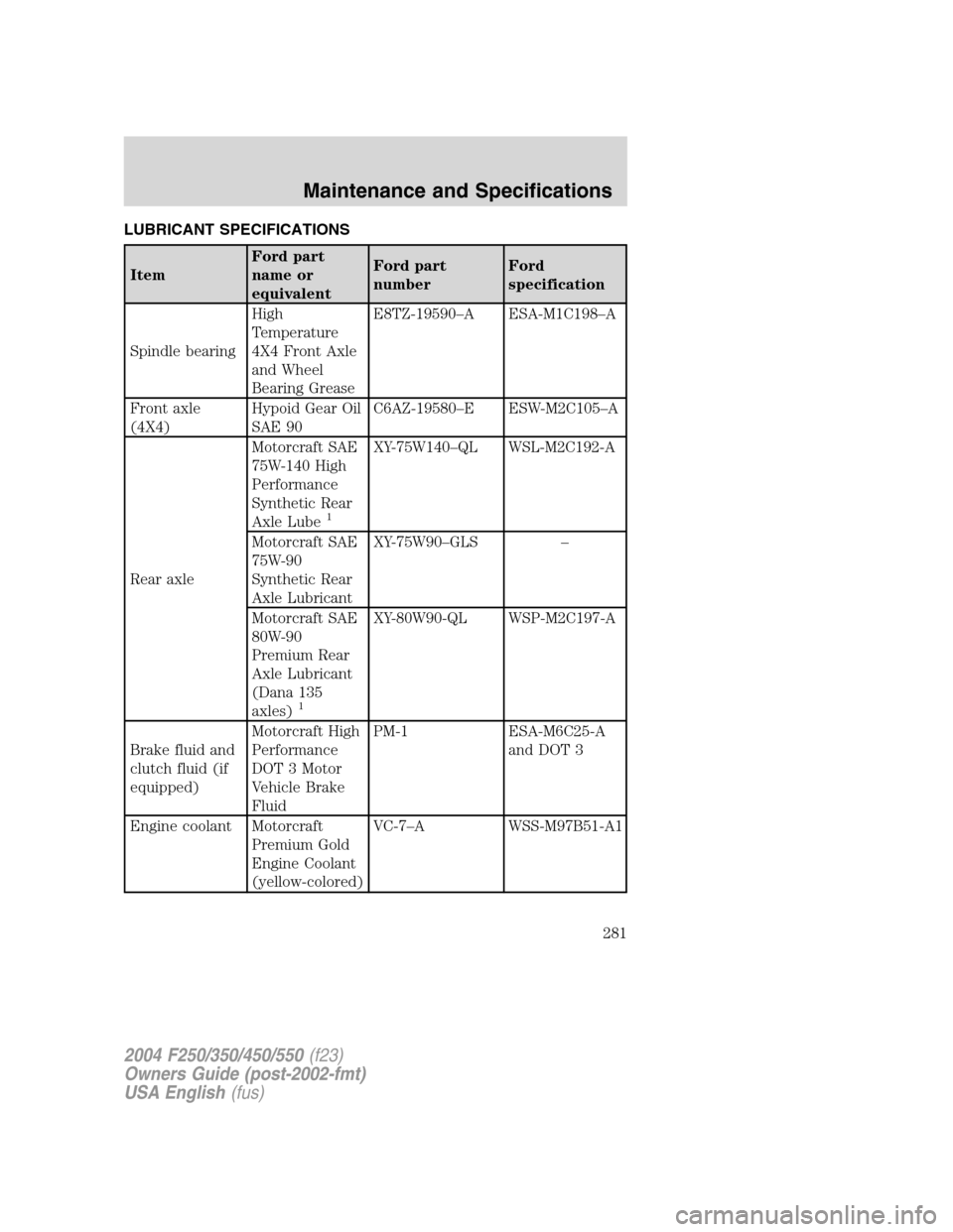 FORD SUPER DUTY 2004 1.G Owners Manual LUBRICANT SPECIFICATIONS
ItemFord part
name or
equivalentFord part
numberFord
specification
Spindle bearingHigh
Temperature
4X4 Front Axle
and Wheel
Bearing GreaseE8TZ-19590–A ESA-M1C198–A
Front a