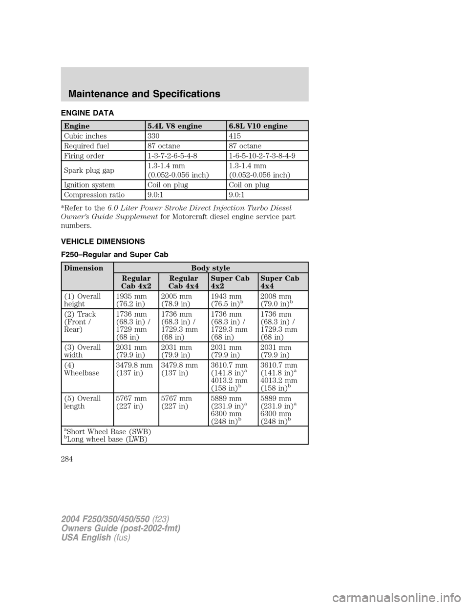 FORD SUPER DUTY 2004 1.G Owners Manual ENGINE DATA
Engine 5.4L V8 engine 6.8L V10 engine
Cubic inches 330 415
Required fuel 87 octane 87 octane
Firing order 1-3-7-2-6-5-4-8 1-6-5-10-2-7-3-8-4-9
Spark plug gap1.3-1.4 mm
(0.052-0.056 inch)1.