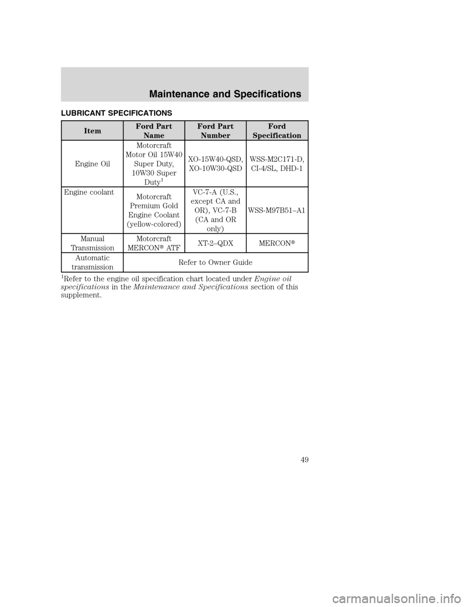 FORD SUPER DUTY 2005 1.G Diesel Supplement Manual LUBRICANT SPECIFICATIONS
ItemFord Part
NameFord Part
NumberFord
Specification
Engine OilMotorcraft
Motor Oil 15W40
Super Duty,
10W30 Super
Duty
1
XO-15W40-QSD,
XO-10W30-QSDWSS-M2C171-D,
CI-4/SL, DHD-1 FORD SUPER DUTY 2005 1.G Diesel Supplement Manual LUBRICANT SPECIFICATIONS
ItemFord Part
NameFord Part
NumberFord
Specification
Engine OilMotorcraft
Motor Oil 15W40
Super Duty,
10W30 Super
Duty
1
XO-15W40-QSD,
XO-10W30-QSDWSS-M2C171-D,
CI-4/SL, DHD-1