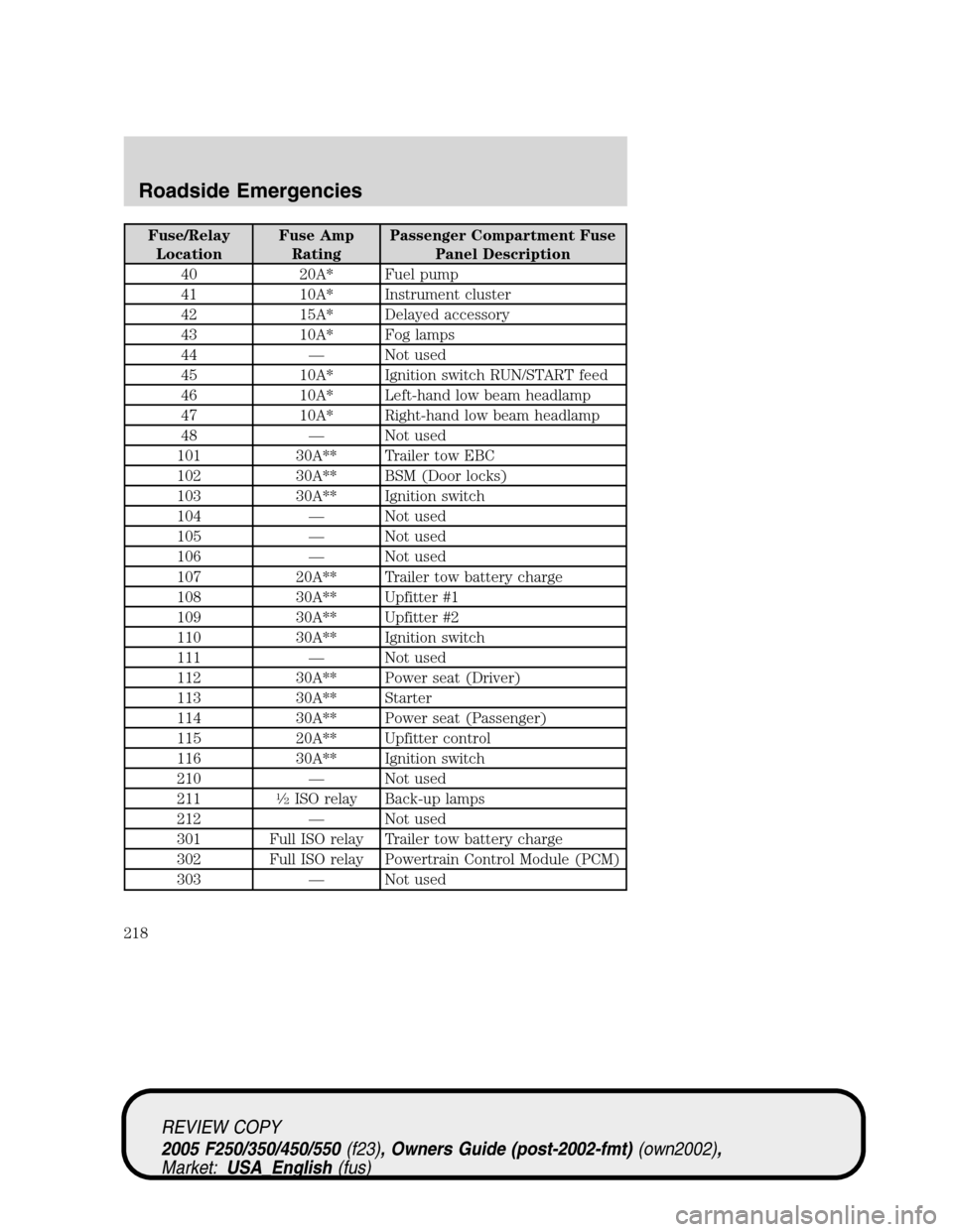 FORD SUPER DUTY 2005 1.G Owners Manual Fuse/Relay
LocationFuse Amp
RatingPassenger Compartment Fuse
Panel Description
40 20A* Fuel pump
41 10A* Instrument cluster
42 15A* Delayed accessory
43 10A* Fog lamps
44 — Not used
45 10A* Ignition FORD SUPER DUTY 2005 1.G Owners Manual Fuse/Relay
LocationFuse Amp
RatingPassenger Compartment Fuse
Panel Description
40 20A* Fuel pump
41 10A* Instrument cluster
42 15A* Delayed accessory
43 10A* Fog lamps
44 — Not used
45 10A* Ignition