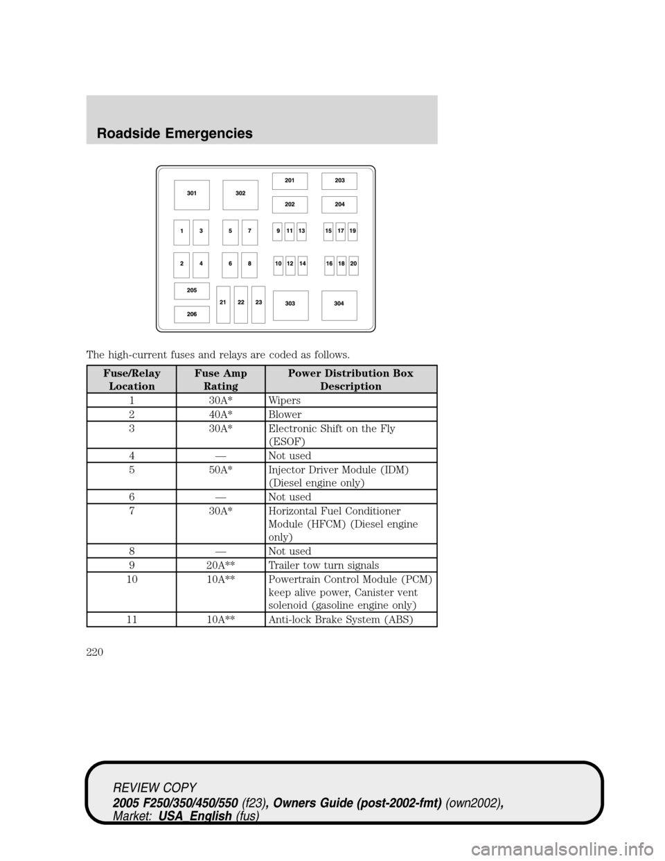 FORD SUPER DUTY 2005 1.G Owners Manual The high-current fuses and relays are coded as follows.
Fuse/Relay
LocationFuse Amp
RatingPower Distribution Box
Description
1 30A* Wipers
2 40A* Blower
3 30A* Electronic Shift on the Fly
(ESOF)
4 — FORD SUPER DUTY 2005 1.G Owners Manual The high-current fuses and relays are coded as follows.
Fuse/Relay
LocationFuse Amp
RatingPower Distribution Box
Description
1 30A* Wipers
2 40A* Blower
3 30A* Electronic Shift on the Fly
(ESOF)
4 —