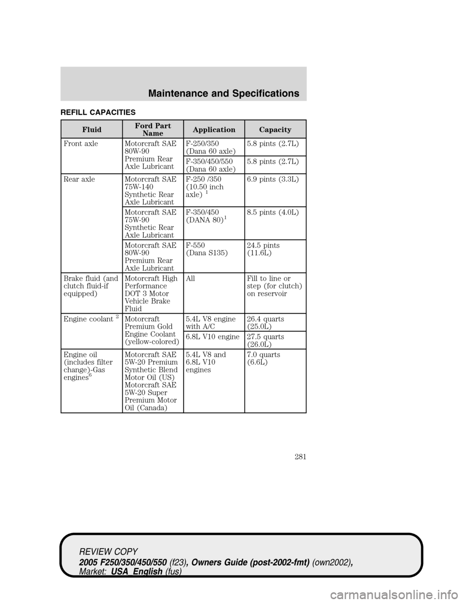 FORD SUPER DUTY 2005 1.G Owners Manual REFILL CAPACITIES
FluidFord Part
NameApplication Capacity
Front axle Motorcraft SAE
80W-90
Premium Rear
Axle LubricantF-250/350
(Dana 60 axle)5.8 pints (2.7L)
F-350/450/550
(Dana 60 axle)5.8 pints (2.