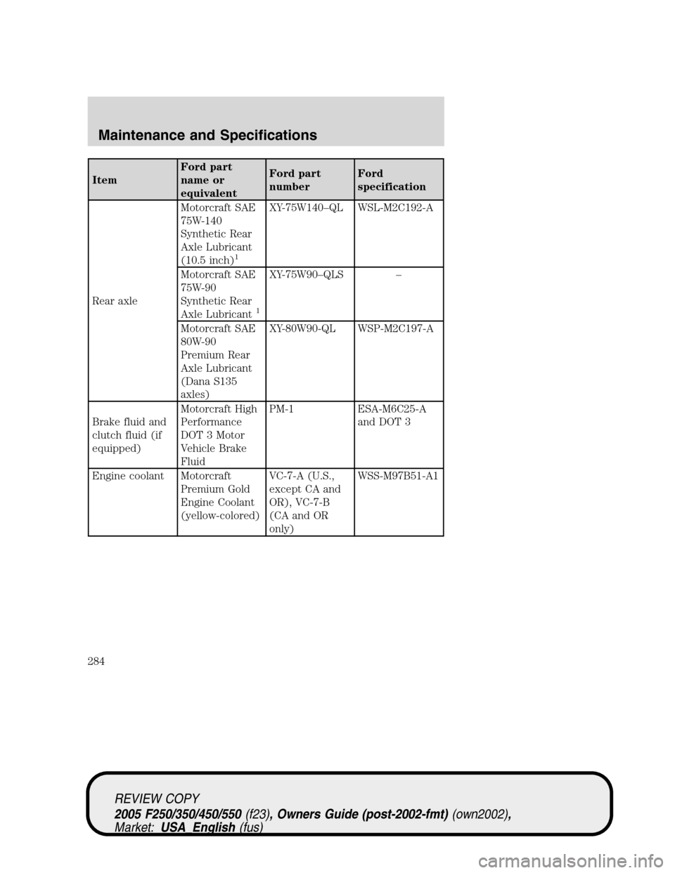 FORD SUPER DUTY 2005 1.G Owners Manual ItemFord part
name or
equivalentFord part
numberFord
specification
Rear axleMotorcraft SAE
75W-140
Synthetic Rear
Axle Lubricant
(10.5 inch)
1
XY-75W140–QL WSL-M2C192-A
Motorcraft SAE
75W-90
Synthet