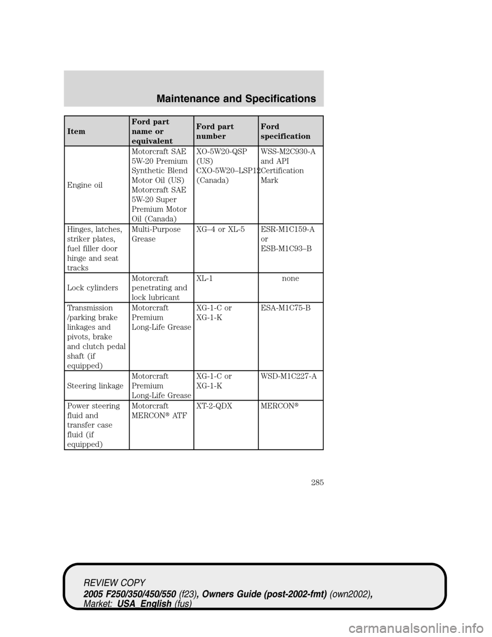 FORD SUPER DUTY 2005 1.G Owners Manual ItemFord part
name or
equivalentFord part
numberFord
specification
Engine oilMotorcraft SAE
5W-20 Premium
Synthetic Blend
Motor Oil (US)
Motorcraft SAE
5W-20 Super
Premium Motor
Oil (Canada)XO-5W20-QS