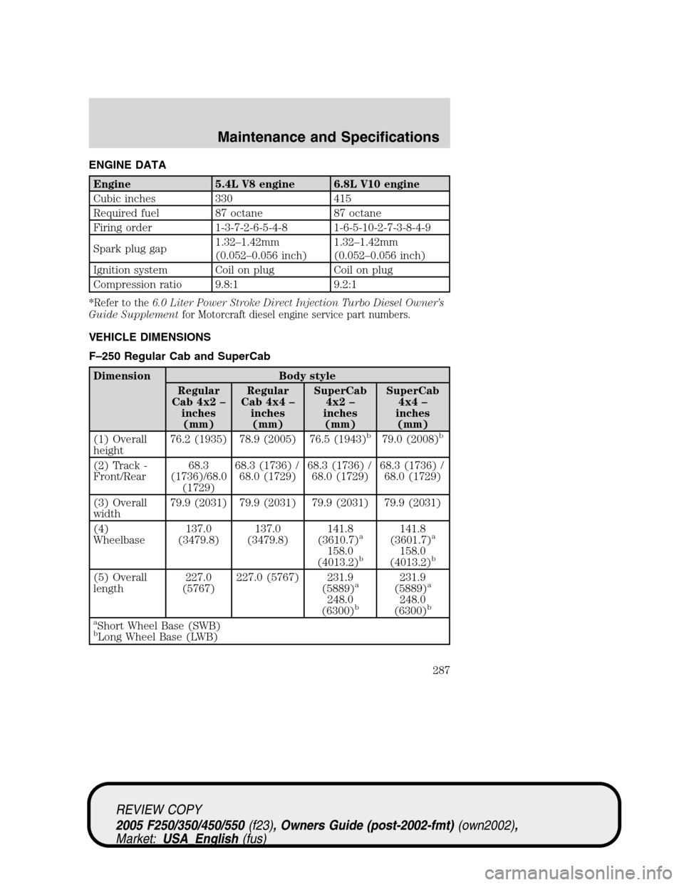 FORD SUPER DUTY 2005 1.G Owners Manual ENGINE DATA
Engine 5.4L V8 engine 6.8L V10 engine
Cubic inches 330 415
Required fuel 87 octane 87 octane
Firing order 1-3-7-2-6-5-4-8 1-6-5-10-2-7-3-8-4-9
Spark plug gap1.32–1.42mm
(0.052–0.056 in