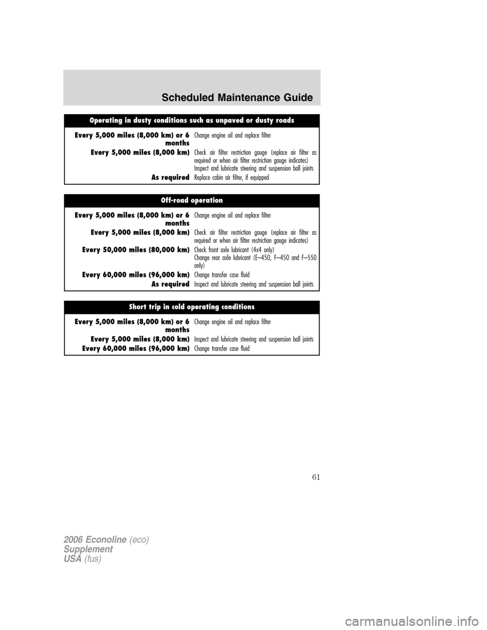 FORD SUPER DUTY 2006 1.G Diesel Supplement Manual Operating in dusty conditions such as unpaved or dusty roads
Every 5,000 miles (8,000 km) or 6
monthsChange engine oil and replace filter
Every 5,000 miles (8,000 km)Check air filter restriction gauge