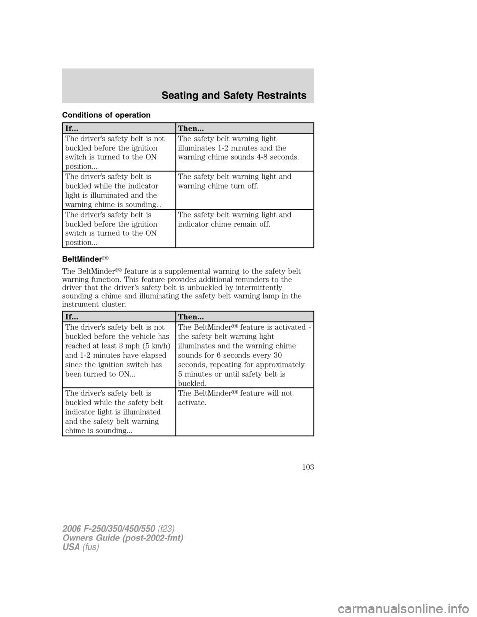 FORD SUPER DUTY 2006 1.G Owners Manual Conditions of operation
If... Then...
The driver’s safety belt is not
buckled before the ignition
switch is turned to the ON
position...The safety belt warning light
illuminates 1-2 minutes and the
