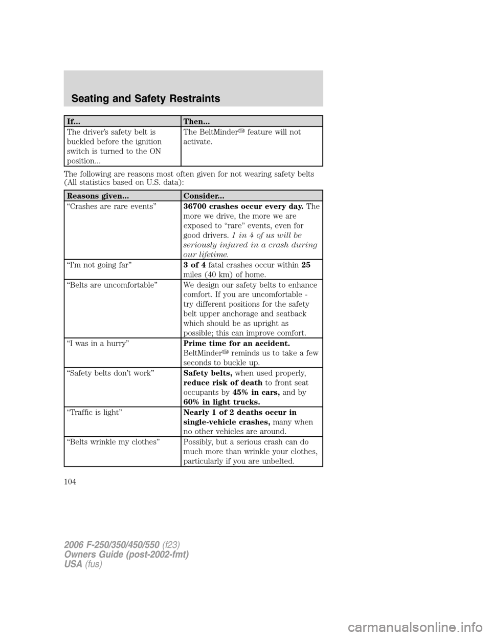 FORD SUPER DUTY 2006 1.G Owners Manual If... Then...
The driver’s safety belt is
buckled before the ignition
switch is turned to the ON
position...The BeltMinderfeature will not
activate.
The following are reasons most often given for n