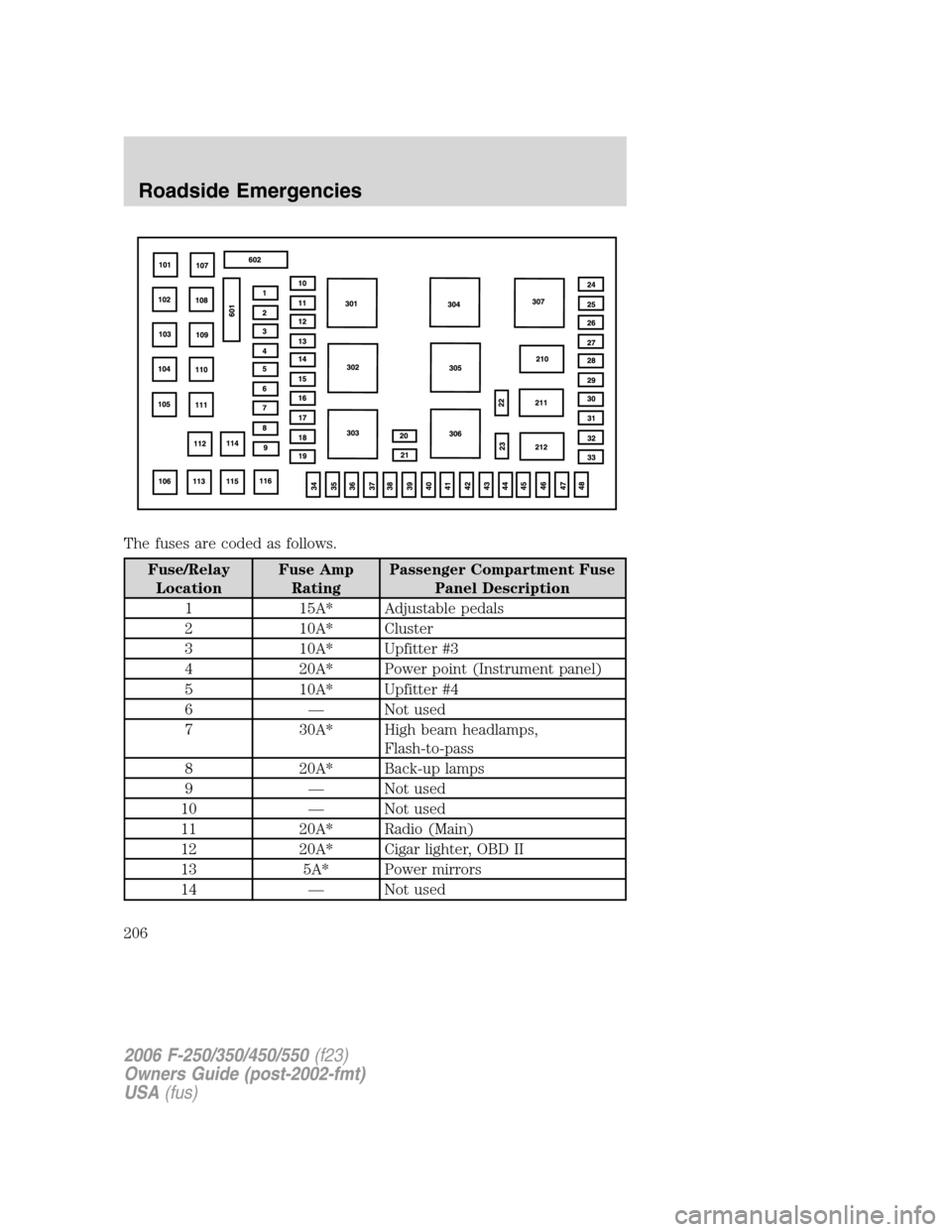 FORD SUPER DUTY 2006 1.G Owners Manual The fuses are coded as follows.
Fuse/Relay
LocationFuse Amp
RatingPassenger Compartment Fuse
Panel Description
1 15A* Adjustable pedals
2 10A* Cluster
3 10A* Upfitter #3
4 20A* Power point (Instrument FORD SUPER DUTY 2006 1.G Owners Manual The fuses are coded as follows.
Fuse/Relay
LocationFuse Amp
RatingPassenger Compartment Fuse
Panel Description
1 15A* Adjustable pedals
2 10A* Cluster
3 10A* Upfitter #3
4 20A* Power point (Instrument