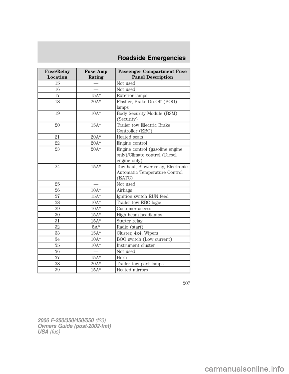 FORD SUPER DUTY 2006 1.G Owners Manual Fuse/Relay
LocationFuse Amp
RatingPassenger Compartment Fuse
Panel Description
15 — Not used
16 — Not used
17 15A* Exterior lamps
18 20A* Flasher, Brake On-Off (BOO)
lamps
19 10A* Body Security Mo