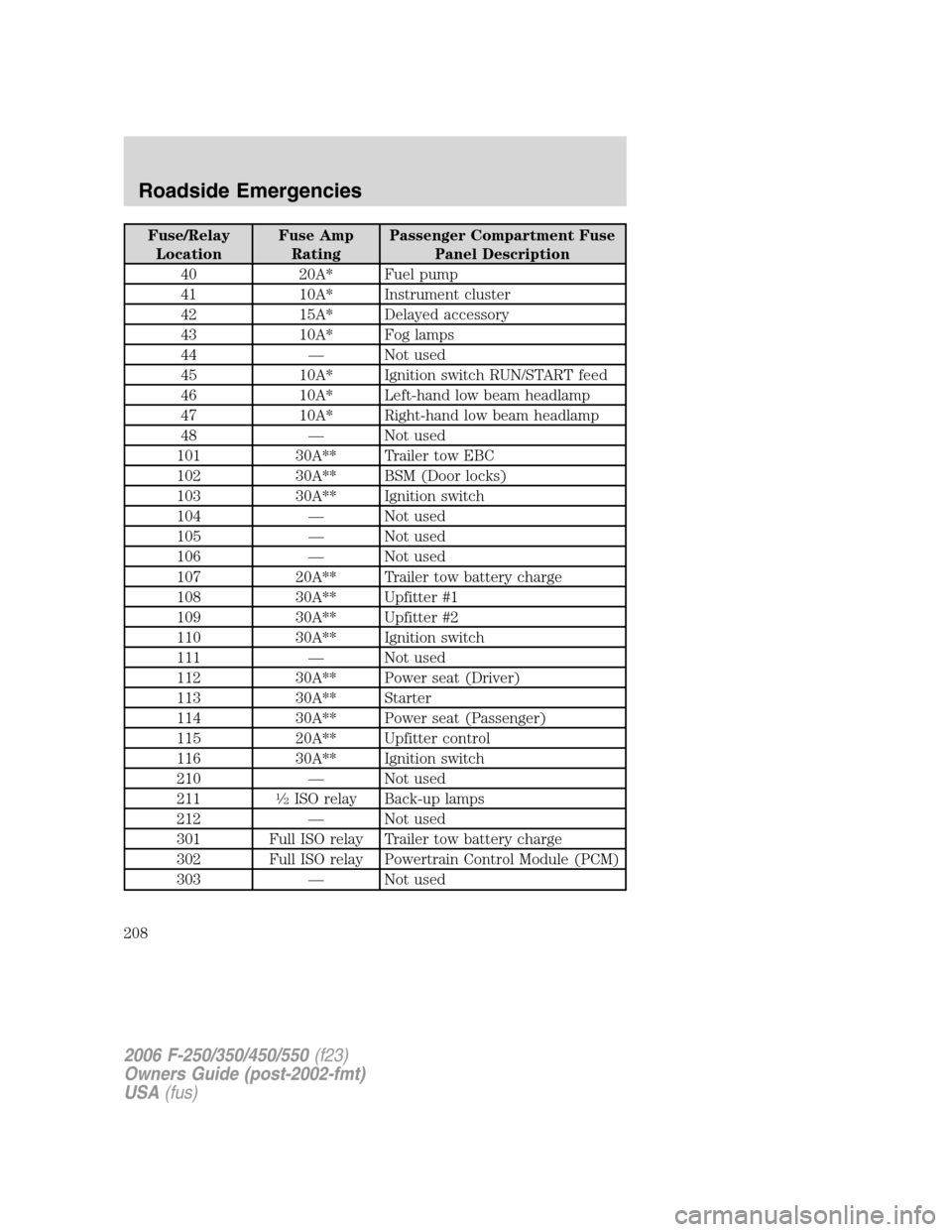 FORD SUPER DUTY 2006 1.G Owners Manual Fuse/Relay
LocationFuse Amp
RatingPassenger Compartment Fuse
Panel Description
40 20A* Fuel pump
41 10A* Instrument cluster
42 15A* Delayed accessory
43 10A* Fog lamps
44 — Not used
45 10A* Ignition FORD SUPER DUTY 2006 1.G Owners Manual Fuse/Relay
LocationFuse Amp
RatingPassenger Compartment Fuse
Panel Description
40 20A* Fuel pump
41 10A* Instrument cluster
42 15A* Delayed accessory
43 10A* Fog lamps
44 — Not used
45 10A* Ignition