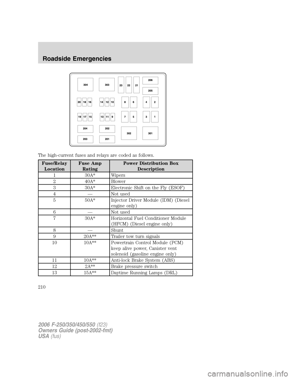 FORD SUPER DUTY 2006 1.G Owners Manual The high-current fuses and relays are coded as follows.
Fuse/Relay
LocationFuse Amp
RatingPower Distribution Box
Description
1 30A* Wipers
2 40A* Blower
3 30A* Electronic Shift on the Fly (ESOF)
4 — FORD SUPER DUTY 2006 1.G Owners Manual The high-current fuses and relays are coded as follows.
Fuse/Relay
LocationFuse Amp
RatingPower Distribution Box
Description
1 30A* Wipers
2 40A* Blower
3 30A* Electronic Shift on the Fly (ESOF)
4 —