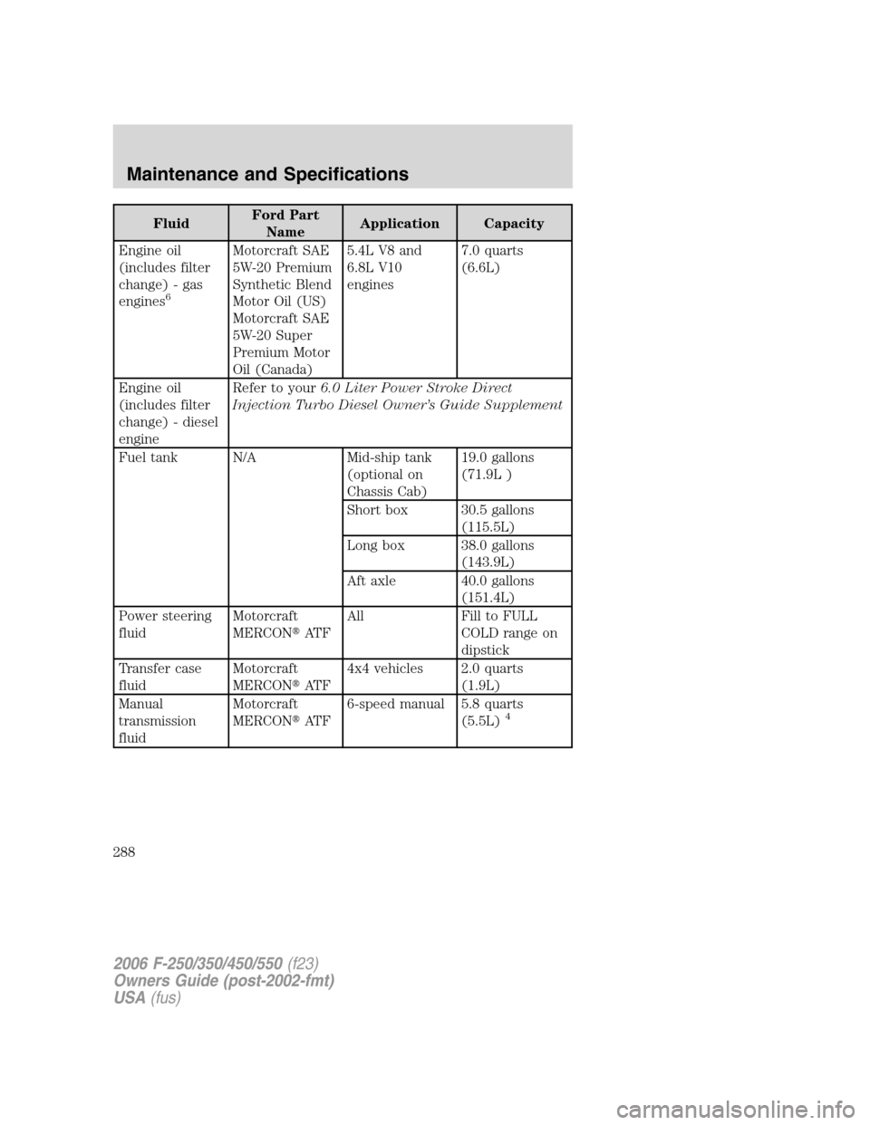 FORD SUPER DUTY 2006 1.G Owners Manual FluidFord Part
NameApplication Capacity
Engine oil
(includes filter
change) - gas
engines
6
Motorcraft SAE
5W-20 Premium
Synthetic Blend
Motor Oil (US)
Motorcraft SAE
5W-20 Super
Premium Motor
Oil (Ca