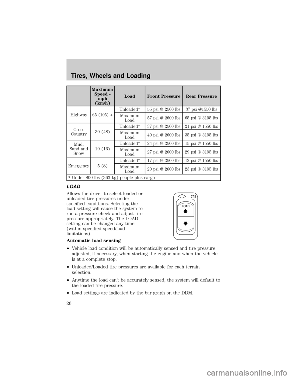 FORD SUPER DUTY 2006 1.G Special Off-Road Package Supplement Manual Maximum
Speed -
mph
(km/h)Load Front Pressure Rear Pressure
Highway
65 (105) +
Unloaded*55 psi @ 2500 lbs 37 psi @1550 lbs
Maximum
Load57 psi @ 2600 lbs 65 psi @ 3195 lbs
Cross
Country30 (48)Unloaded*